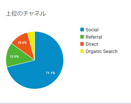 3ケ月目のアナリティクス分析